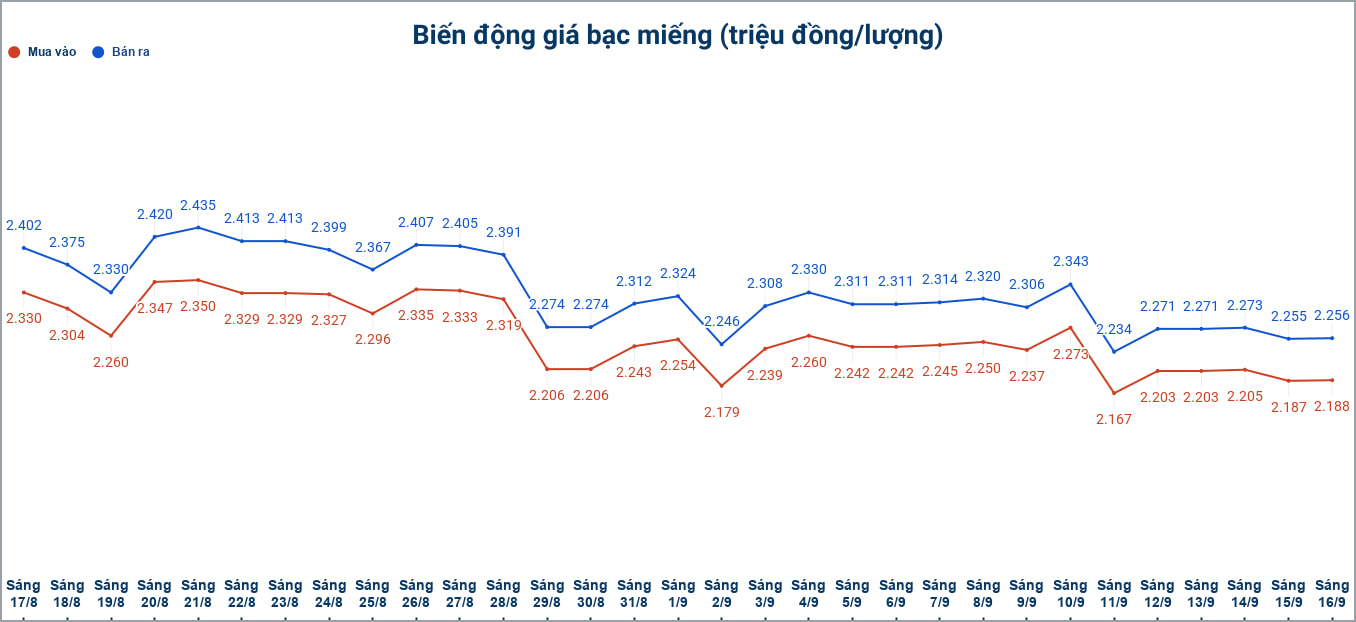 Biến động giá bạc trong nước những phiên gần đây; cập nhật đến 9h25 ngày 16.9. Biểu đồ: Phương Anh 