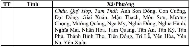 Danh sách các khu vực có nguy cơ xảy ra lũ quét, sạt lở đất đá trong 6 giờ tới (tính từ 10h30 ngày 16.9). Nguồn: Trung tâm Dự báo Khí tượng Thủy văn Quốc gia