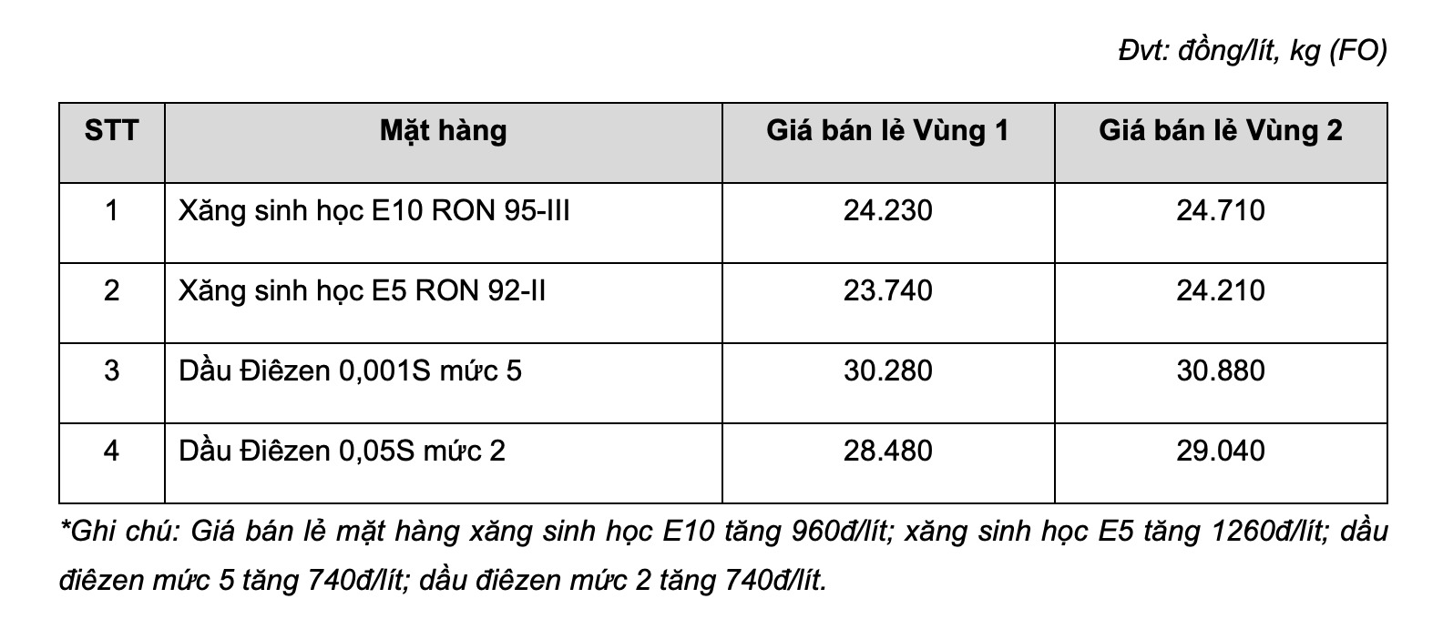 Bảng giá xăng dầu bán lẻ tại hệ thống MIPEC. Bảng: MIPEC