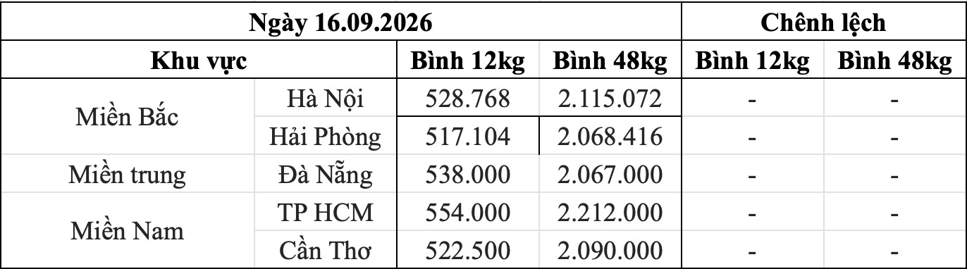 Bảng giá gas bán lẻ khu vực trong nước ngày 16.9. Bảng: Song Anh