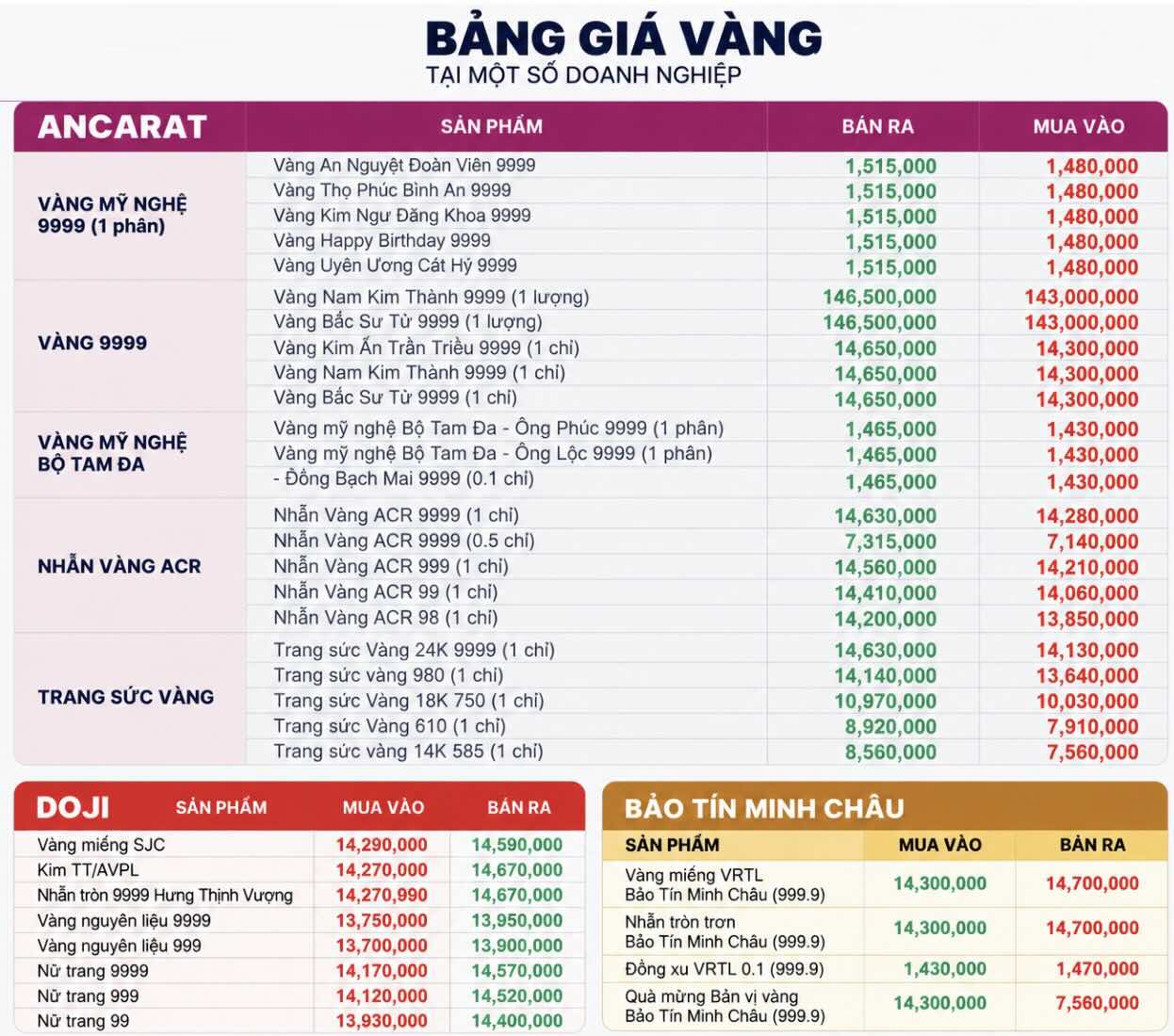 Giá vàng tại một số doanh nghiệp trong nước, ghi nhận lúc 15h10 ngày 16.9. Bảng: AI