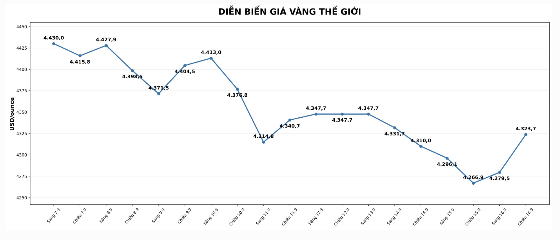 Tại thời điểm viết bài (15h10 ngày 16.9 - giờ Việt Nam), giá vàng thế giới niêm yết trên ở ngưỡng 4.279,5 USD/ounce. Biểu đồ: AI