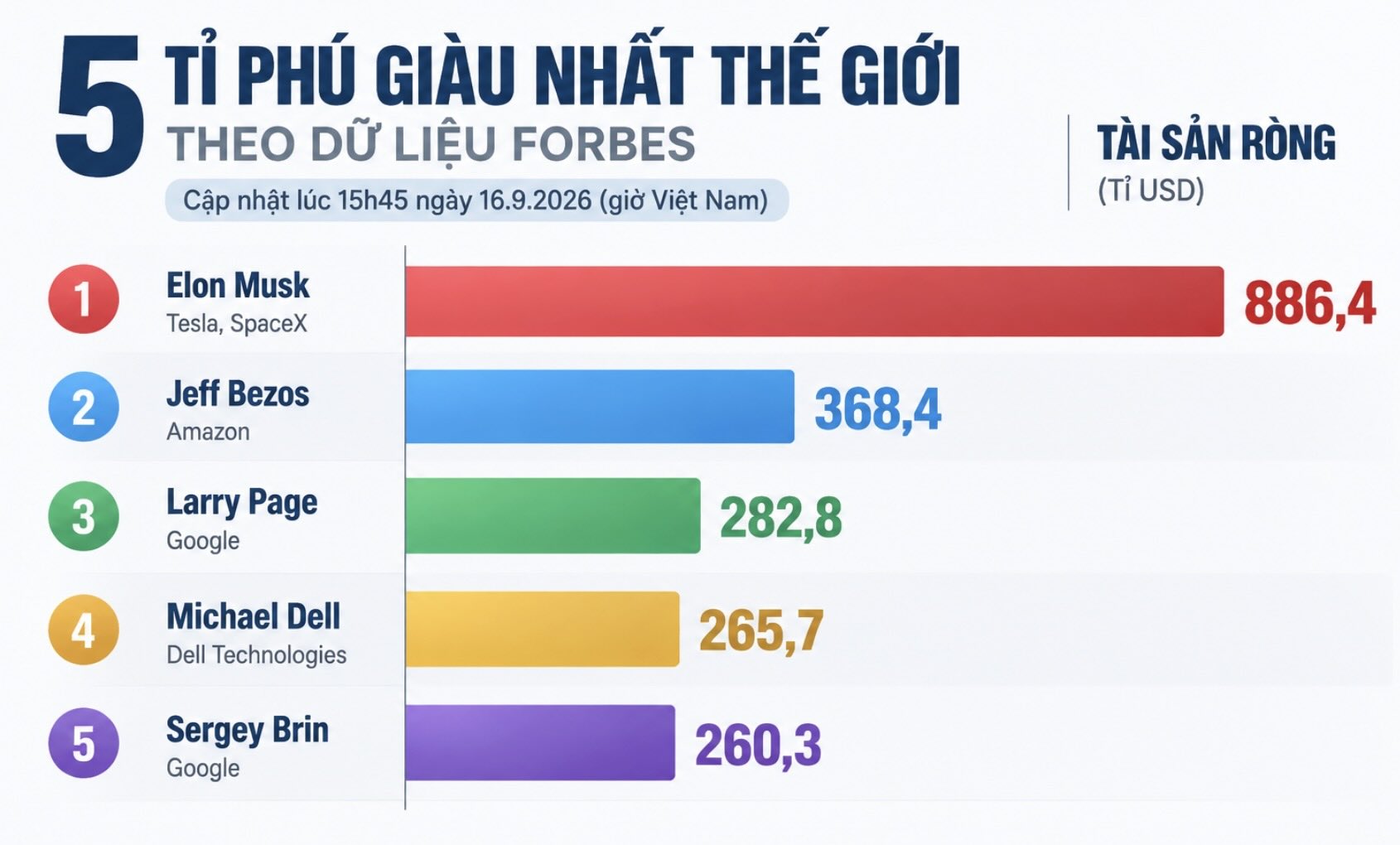 La fortune nette des 5 milliardaires les plus riches du monde a atteint plus de 2 000 milliards de dollars, dont Michael Dell est le seul à avoir enregistré une augmentation de sa fortune. Graphique: IA