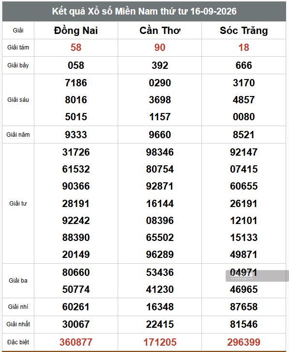 Kết quả xổ số miền Nam hôm nay 16.9. Ảnh: Anh Tú (chụp 16.9)