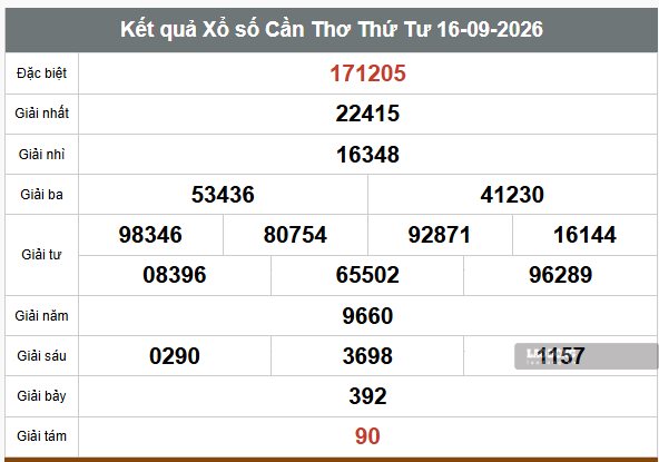Kết quả xổ số Cần Thơ hôm nay 16.9