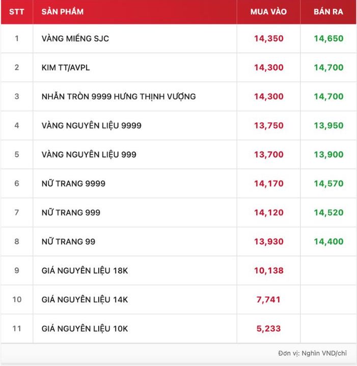 Tính đến 18h00,
