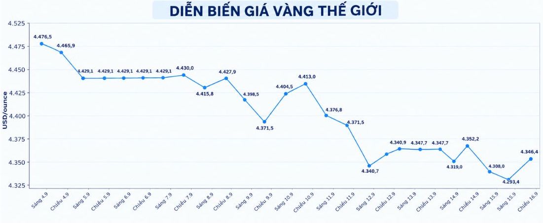 Diễn biến giá vàng thế giới những phiên giao dịch gần đây. Biểu đồ: AI