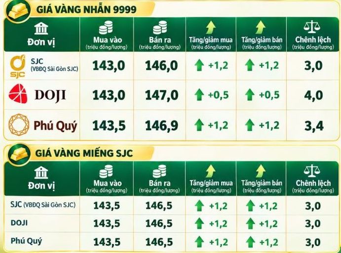 Gold bars and gold rings prices increase together. Graphics: AI