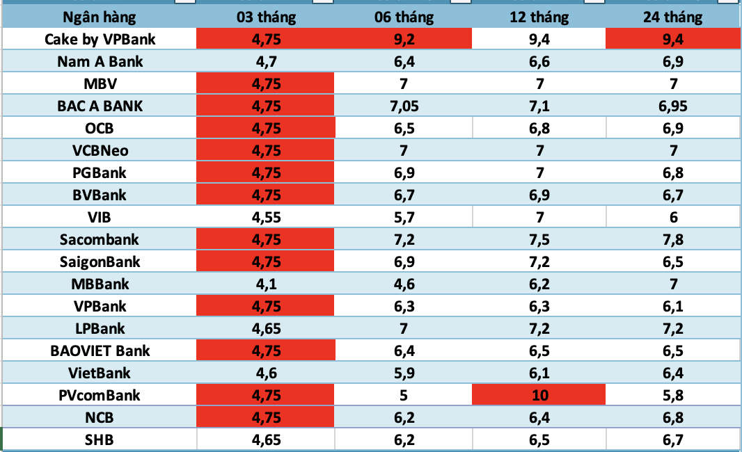 Top banks with the highest interest rates today. Interest rates at Cake by VPBank have added 2%/year of the added bank interest rate for customers when depositing for the first time, the application period is from September 1 to the end of September 30, 2026. AI-powered graphics
