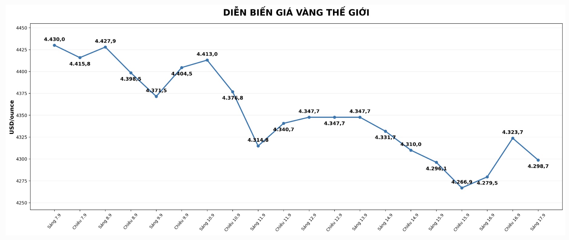 Tại thời điểm viết bài (8h10 ngày 17.9 - giờ Việt Nam), giá vàng thế giới niêm yết trên ở ngưỡng 4.298,7 USD/ounce. Biểu đồ: AI