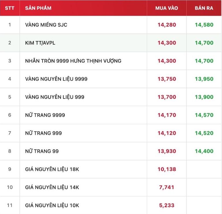 Tính đến 9h00, giá vàng miếng được DOJI niêm yết ở ngưỡng. Nguồn: Website DOJI. 