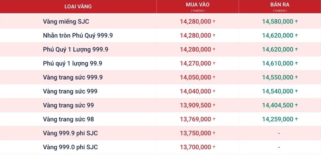 Tính đến 9h00, giá vàng miếng được Phú Quý niêm yết ở ngưỡng 142,8-145,8 triệu đồng/lượng (mua vào - bán ra). Nguồn: Website Phú Quý. 