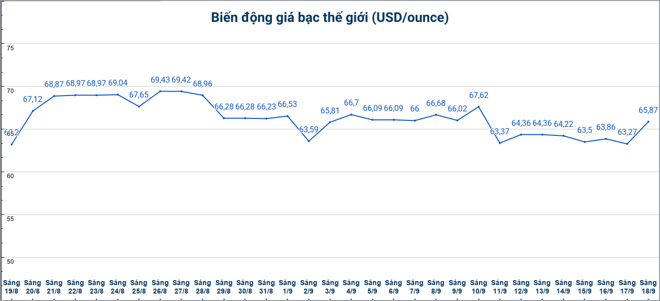 Diễn biến giá bạc thế giới những phiên gần đây. Biểu đồ: Phương Anh