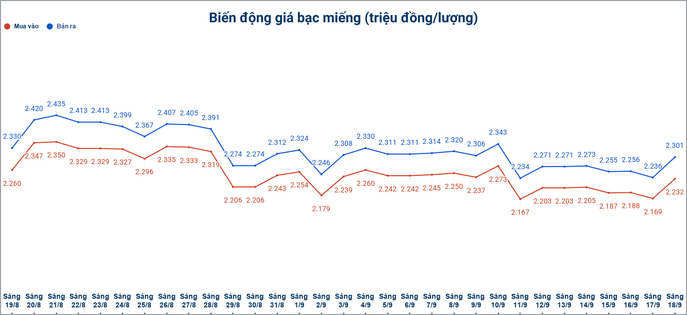 Biến động giá bạc trong nước những phiên gần đây. Biểu đồ: Phương Anh