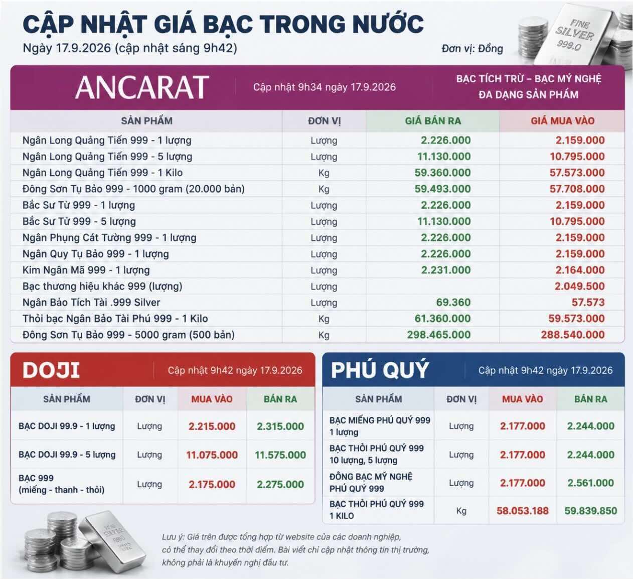 Giá bạc trong nước ghi nhận lúc 9h42 tại một số doanh nghiệp. Bảng: AI