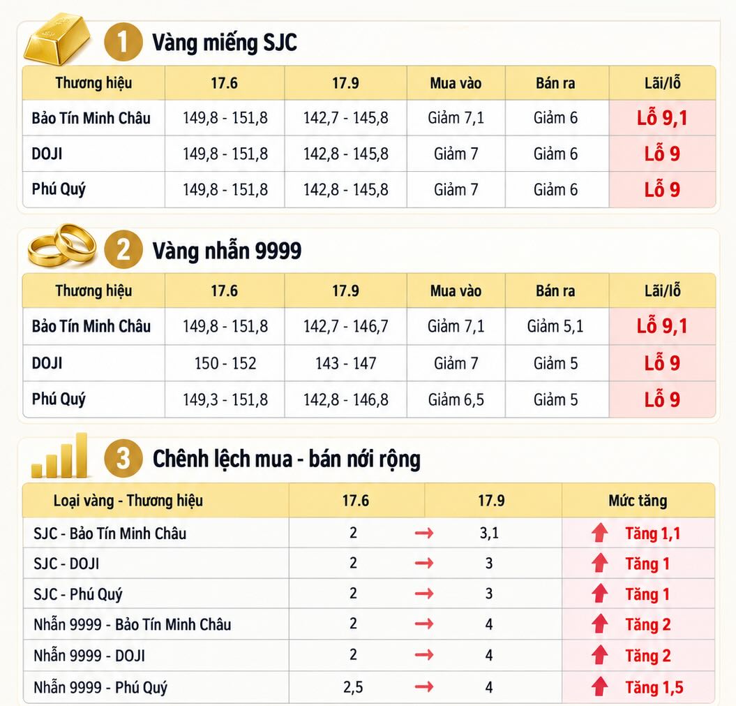 Sau 3 tháng, giá vàng miếng SJC và vàng nhẫn 9999 tại Bảo Tín Minh Châu, DOJI, Phú Quý đều giảm, khiến người mua chịu khoản lỗ khoảng 9 triệu đồng/lượng. Bảng: AI