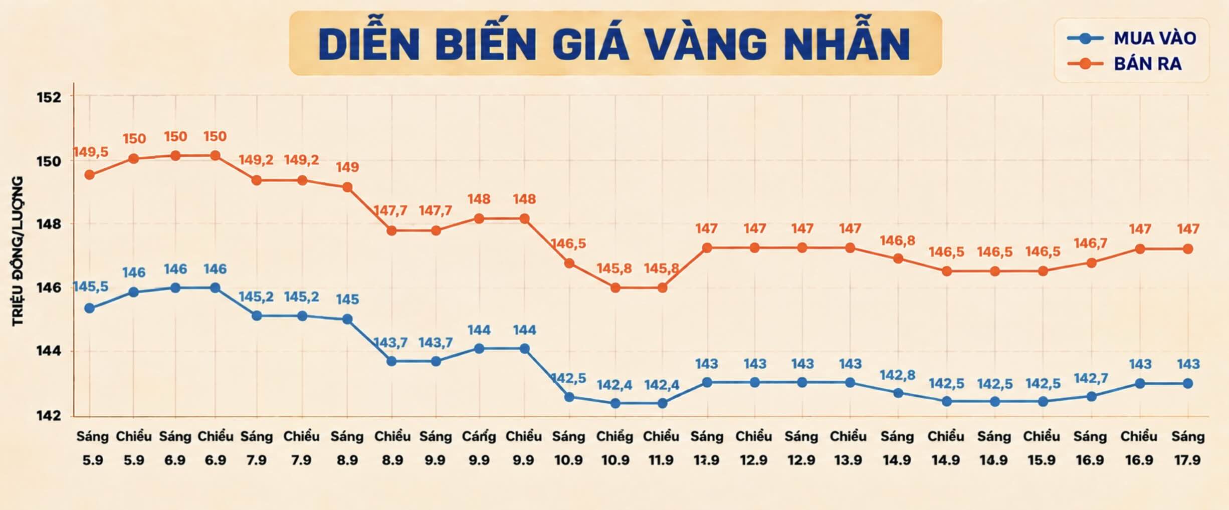Diễn biến giá vàng nhẫn trơn 9999 những phiên giao dịch gần đây. Biểu đồ: AI