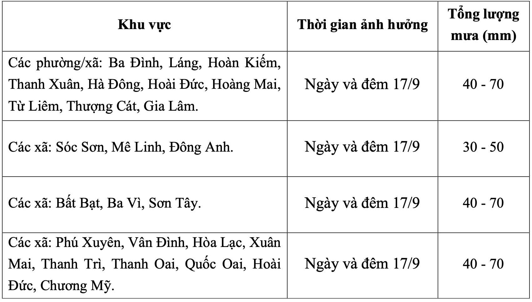 Dự báo chi tiết lượng mưa ở các xã, phường thuộc Hà Nội trong ngày và đêm 17.9. Ảnh: Đài Khí tượng Thủy văn Bắc Bộ