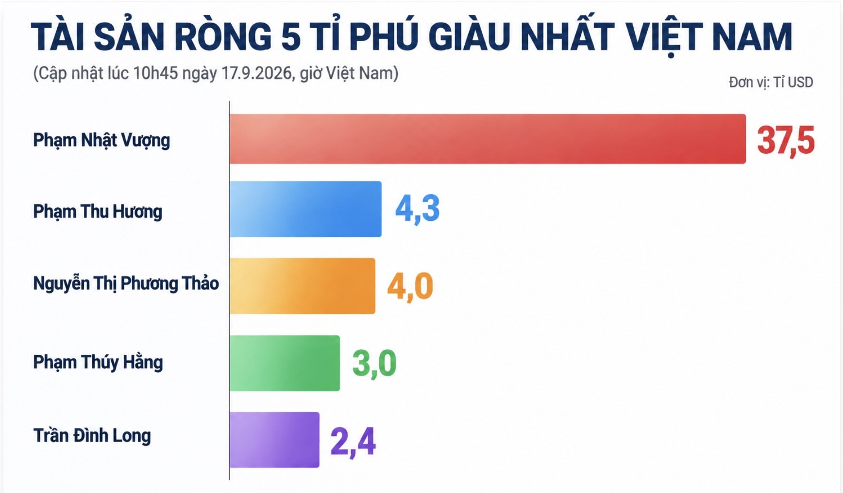 Chart showing the net worth of the 5 richest billionaires in Vietnam according to Forbes updated data at 10:45 am on September 17 (Vietnam time). Unit: billion USD. Chart: AI