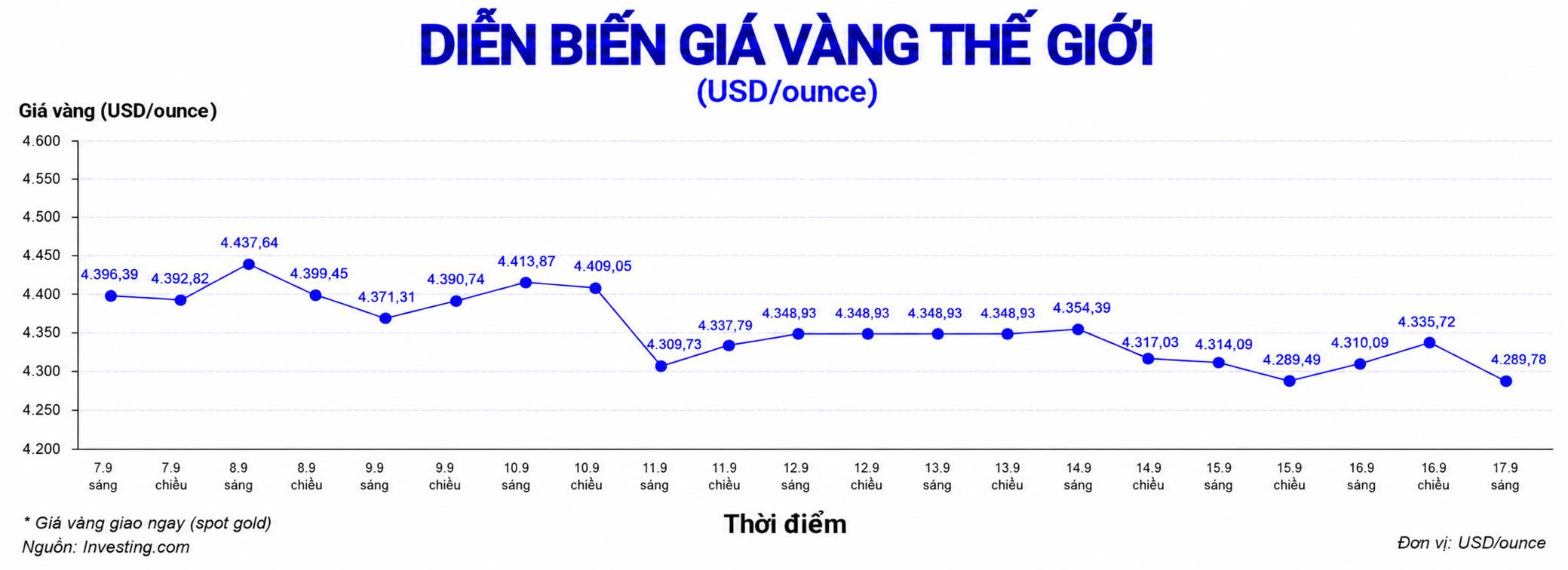 Diễn biến giá vàng thế giới trong những phiên giao dịch gần đây cập nhật lúc 10h30 ngày 17.9. Biểu đồ: AI