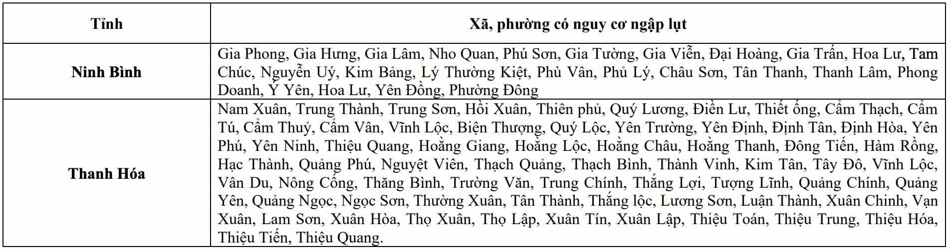 Danh sách xã, phường có nguy cơ ngập lụt (theo bản tin phát đi hồi 15h30 ngày 17.9). Nguồn: Trung tâm Dự báo Khí tượng Thủy văn Quốc gia
