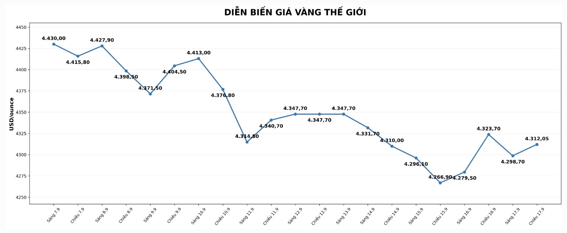 Diễn biến giá vàng nhẫn trơn 9999 những phiên giao dịch gần đây. Biểu đồ: AI