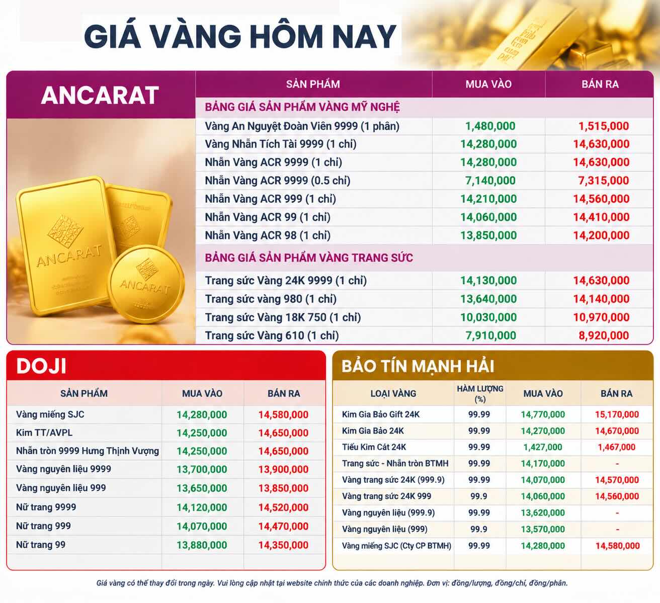 Giá vàng trong nước được cập nhật tại một số doanh nghiệp kinh doanh vàng, trong đó Ancarat, DOJI và Bảo Tín Mạnh Hải ghi nhận mức giá khác nhau theo từng sản phẩm.