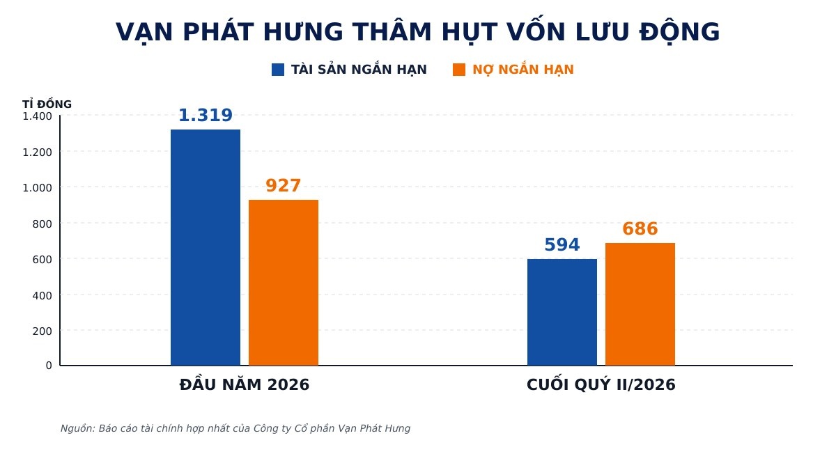 Van Phat Hung's short-term assets decreased sharply, lower than short-term debt at the end of Q2/2026. Graphics: AI used