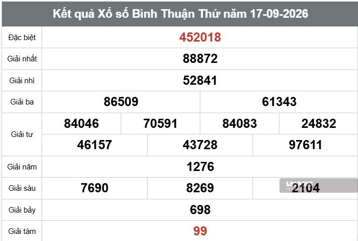 Kết quả xổ số Bình Thuận ngày 17.9. Ảnh: Thế Toàn