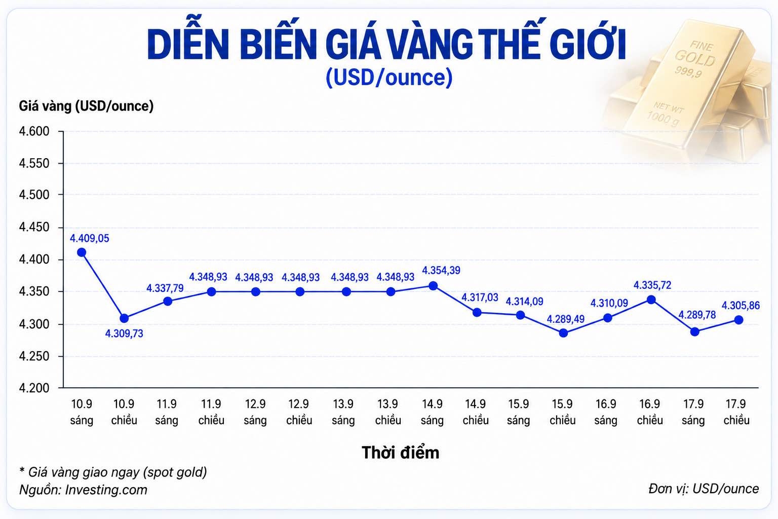 Diễn biến giá vàng thế giới trong những phiên giao dịch gần đây cập nhật lúc 16h30 ngày 17.9. Biểu đồ: AI