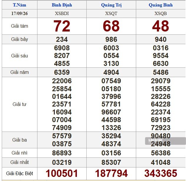 Kết quả xổ số miền Trung hôm nay (17.9). Ảnh: Nguyên Chân