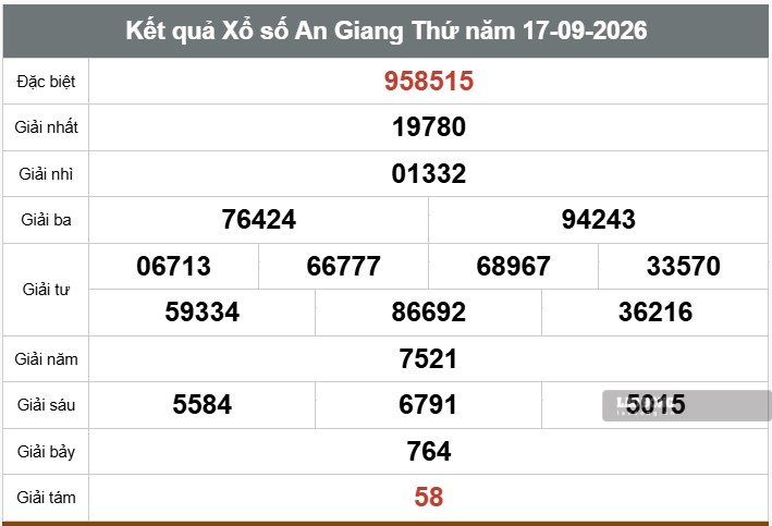 Kết quả xổ số An Giang ngày 17.9. Ảnh: Thế Toàn