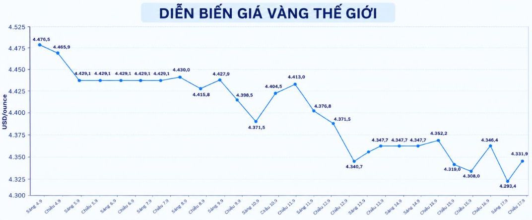 Diễn biến giá vàng thế giới những phiên giao dịch gần đây. Biểu đồ: AI