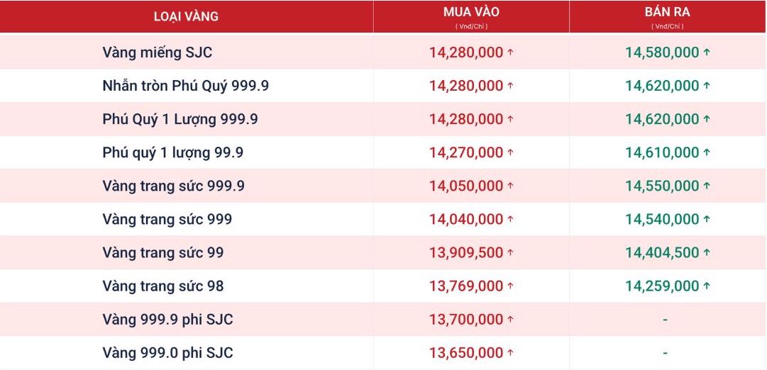 Tính đến 18h00, giá vàng miếng và vàng nhẫn tròn trơn 9999 được Phú Quý niêm yết cụ thể như sau. Nguồn: Website Phú Quý