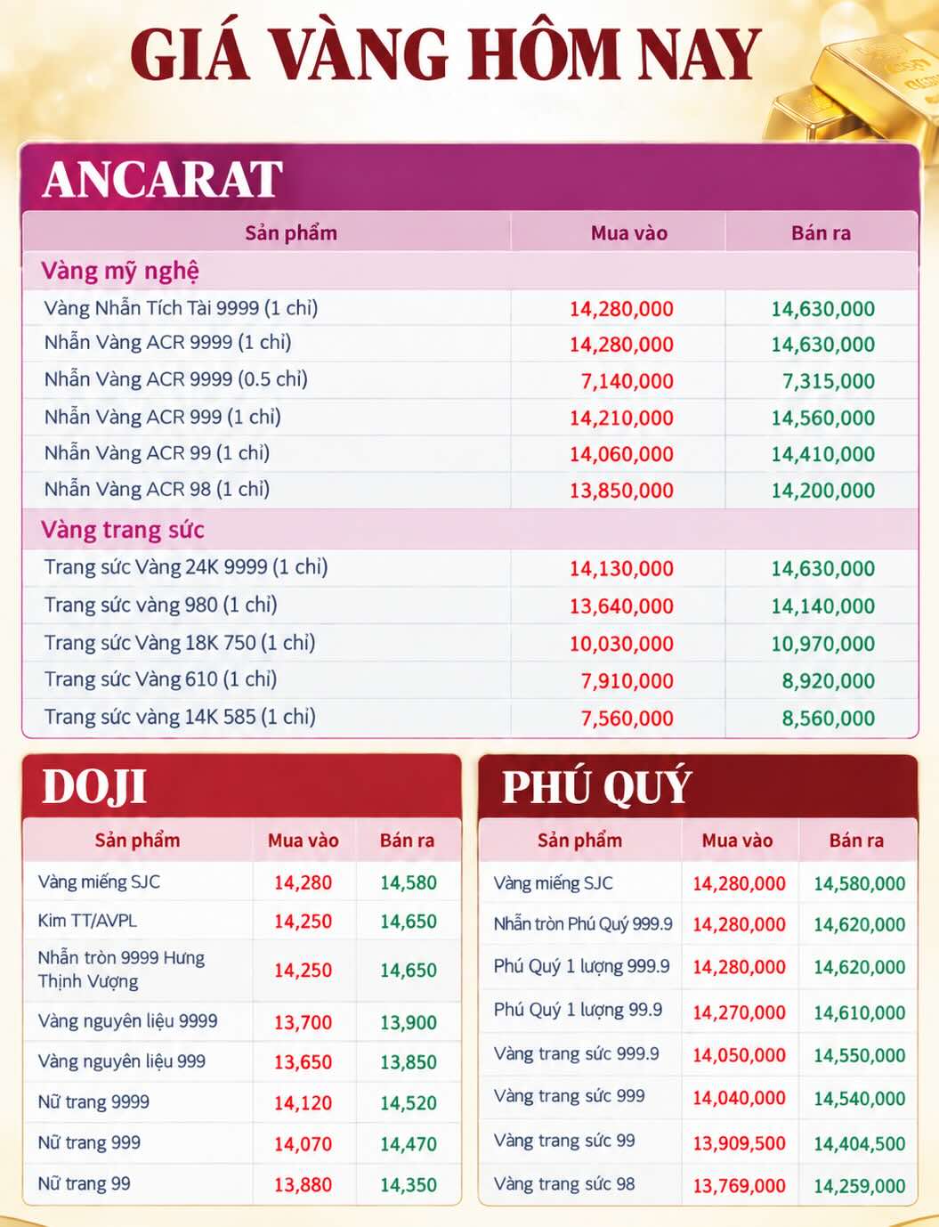 Giá vàng trong nước được cập nhật tại một số doanh nghiệp kinh doanh vàng đầu giờ sáng 18.9. Bảng: AI