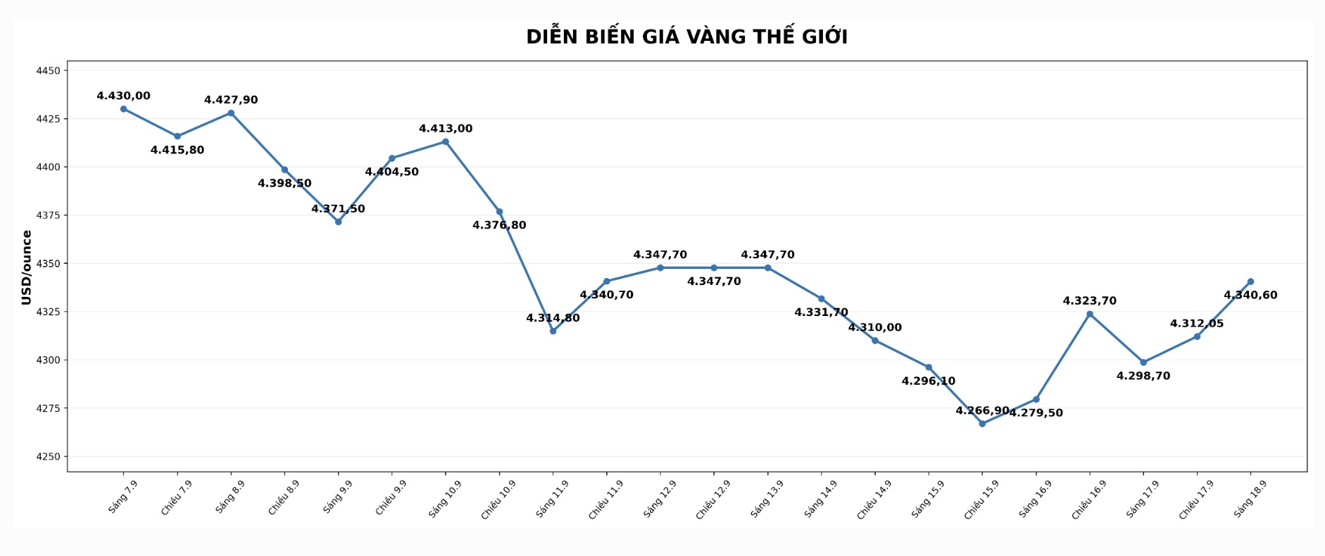Diễn biến giá vàng nhẫn trơn 9999 những phiên giao dịch gần đây. Biểu đồ: AI