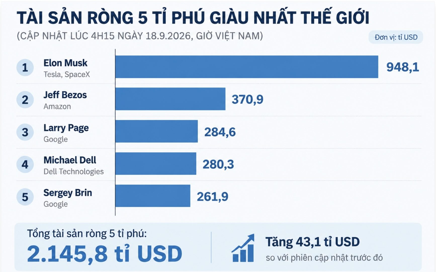 The net worth of the 5 richest billionaires in the world reached a total of 2,145.8 billion USD, of which Elon Musk leads with 948.1 billion USD (Forbes data updated at 4:15 AM on September 18, 2026, Vietnam time). Chart: AI