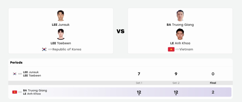 The pair Truong Giang and Anh Khoa won the right to enter the bronze medal match at ASIAD 20 in teqball after overcoming South Korea. Photo: ASIAD