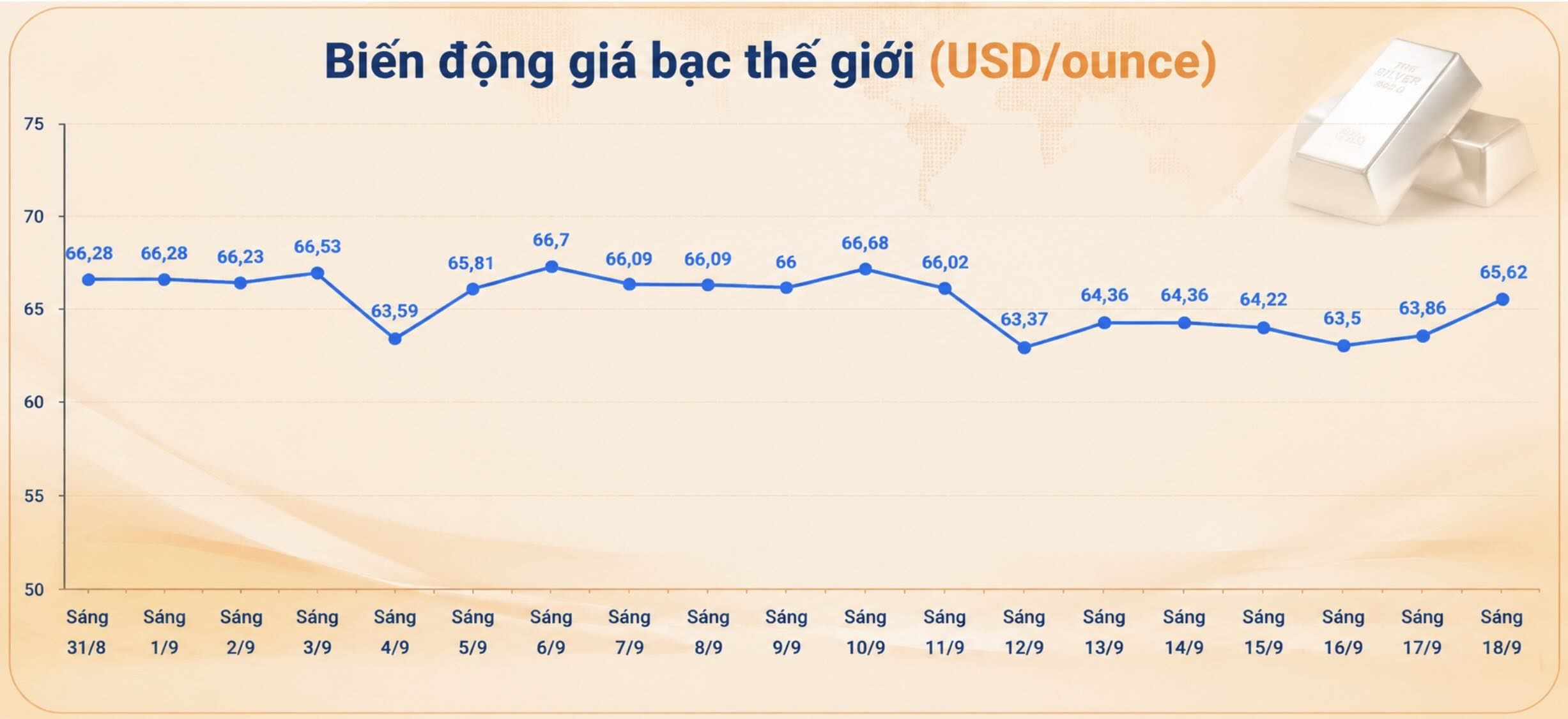 Diễn biến giá bạc thế giới những phiên gần đây. Biểu đồ: AI