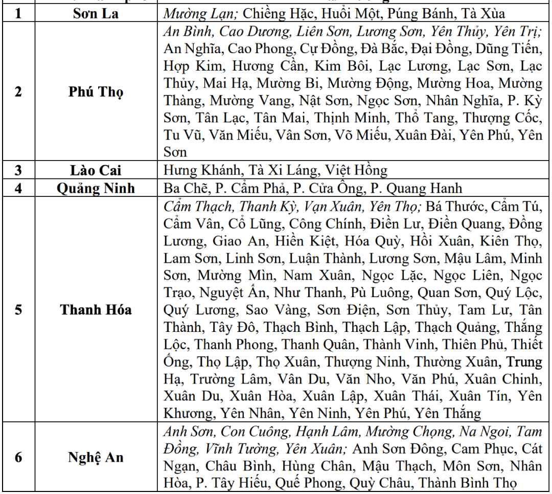 Danh sách các khu vực có nguy cơ xảy ra lũ quét, sạt lở đất đá trong 6 giờ tới (tính từ 7h40 ngày 18.9). Nguồn: Trung tâm Dự báo Khí tượng Thủy văn Quốc gia
