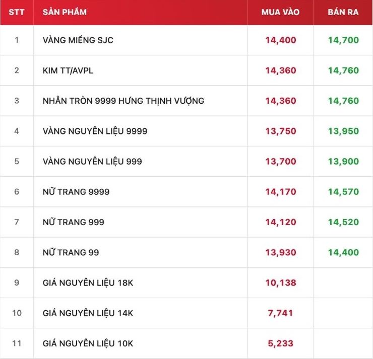 Tính đến 9h00, giá vàng miếng được DOJI niêm yết ở ngưỡng 142,8-145,8 triệu đồng/lượng (mua vào - bán ra). Nguồn: Chụp màn hình Website DOJI.