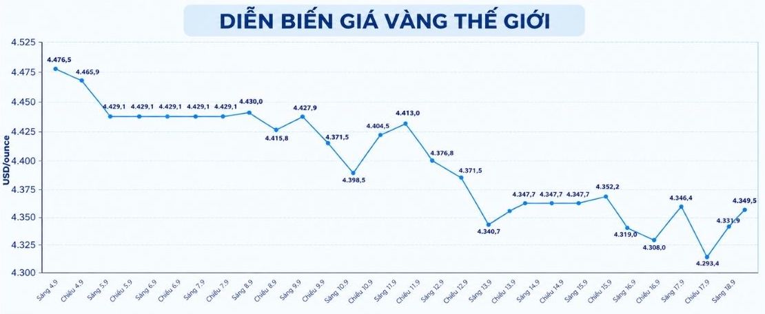 Tính đến 9h30, giá vàng thế giới tiếp đà tăng. Biểu đồ: AI
