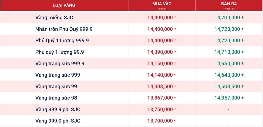 Tính đến 9h00, giá vàng miếng được Phú Quý niêm yết ở ngưỡng 142,8-145,8 triệu đồng/lượng (mua vào - bán ra). Nguồn: Chụp màn hình Website Phú Quý.