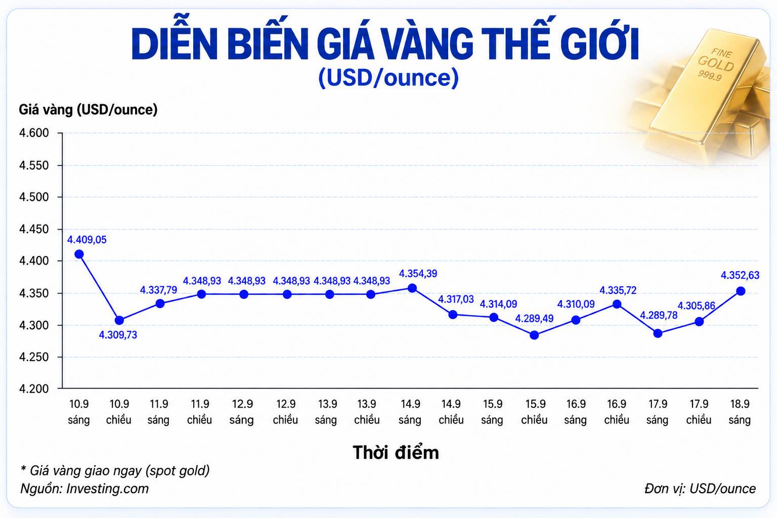 Diễn biến giá vàng thế giới trong những phiên giao dịch gần đây cập nhật lúc 9h30 ngày 18.9. Biểu đồ: AI