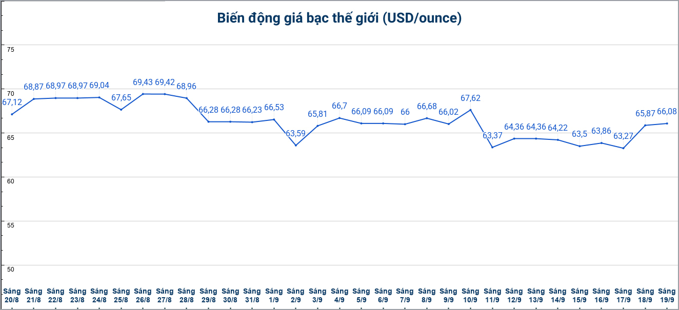 Diễn biến giá bạc thế giới những phiên gần đây. Biểu đồ: Phương Anh 