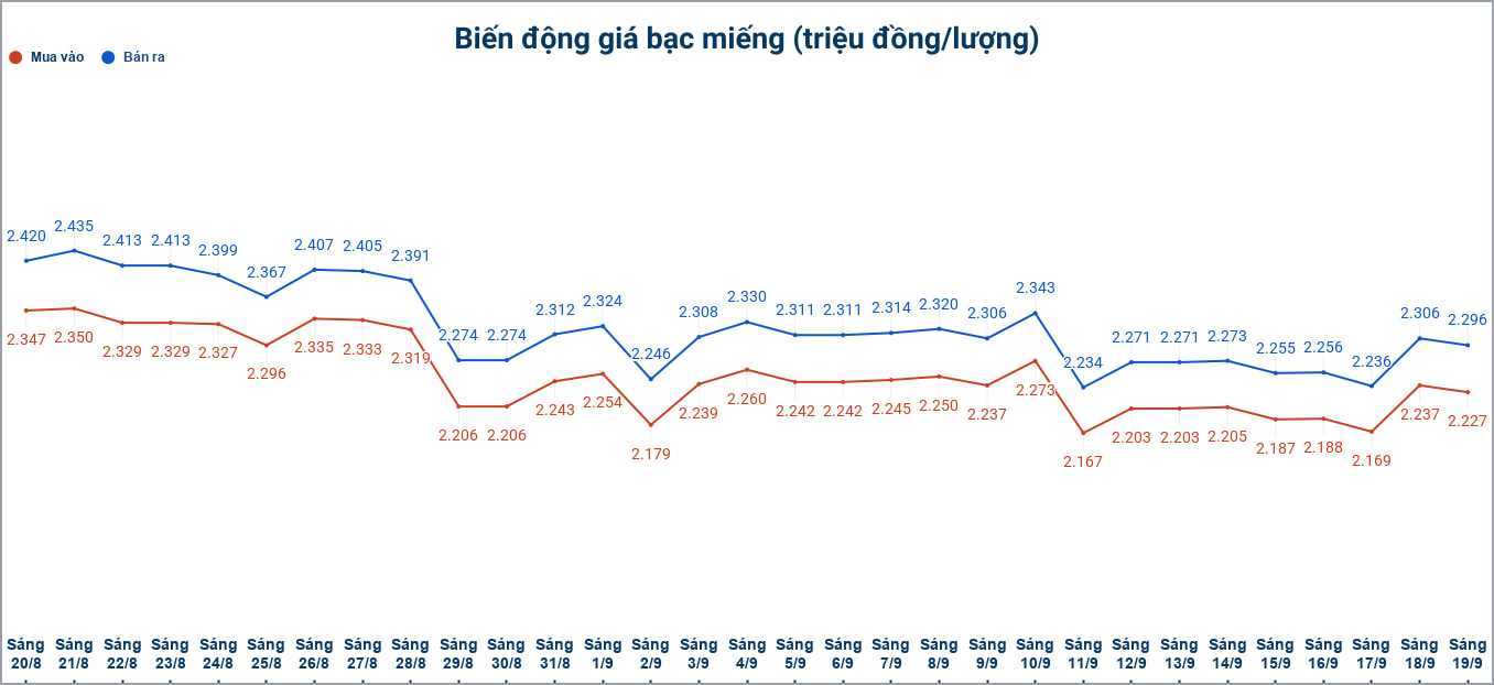 Biến động giá bạc trong nước những phiên gần đây. Biểu đồ: Phương Anh 