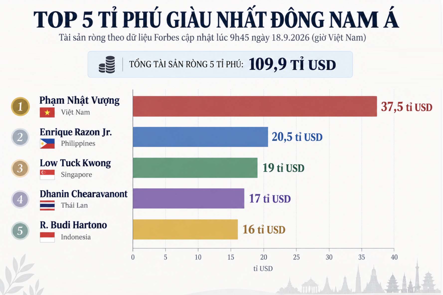 Net assets of the 5 richest billionaires in Southeast Asia according to Forbes updated data at 9:45 am on September 18, 2026 (Vietnam time). Billionaire Pham Nhat Vuong leads with a net worth of 37.5 billion USD. Chart: AI