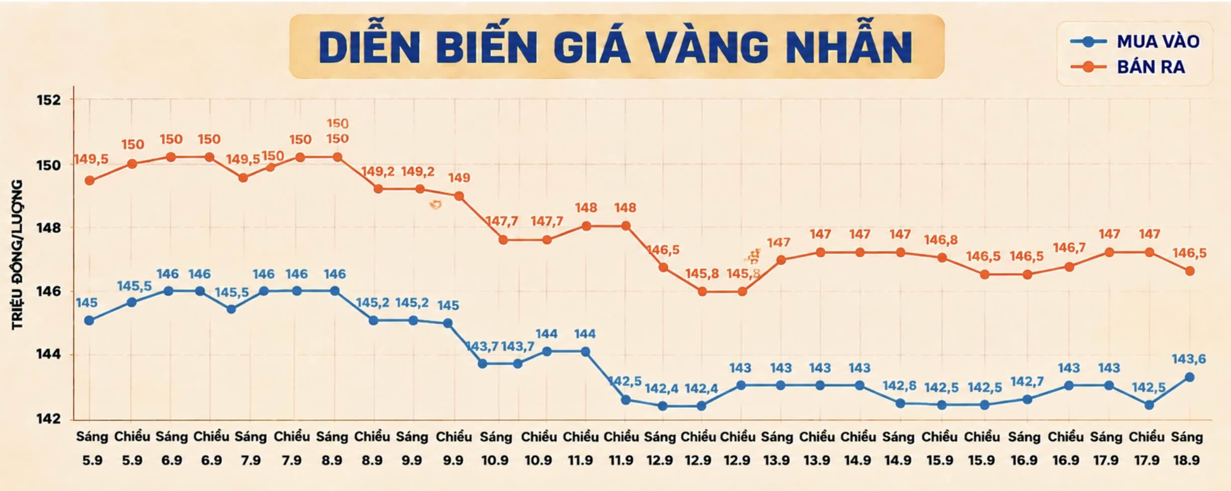Diễn biến giá vàng nhẫn trơn những phiên giao dịch gần đây. Biểu đồ: AI