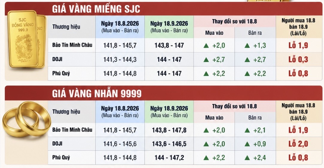 Biến động giá vàng miếng SJC và vàng nhẫn 9999 sau 1 tháng cho thấy dù giá tăng ở nhiều thương hiệu, người mua tại thời điểm 18.8 vẫn có thể chịu lỗ do chênh lệch giữa giá mua vào và bán ra. Bảng: AI