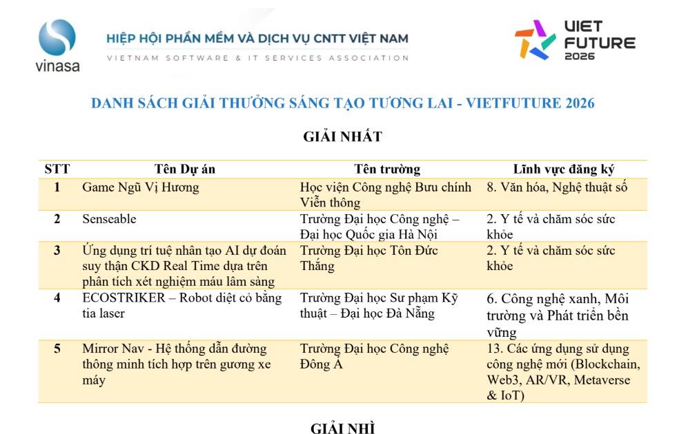 Những giải cao nhất tại giải thưởng VietFuture Awars 2026, sử dụng nhiều công nghệ lõi, trong đó có AI. Ảnh: Ban tổ chức